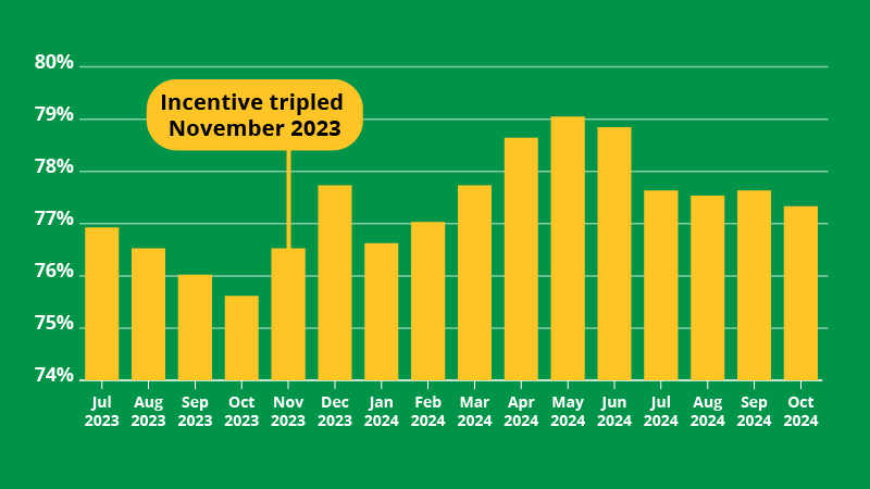Bar chart showing increase of bulk billing rate in Australia since the incentive was tripled in November 2023.
