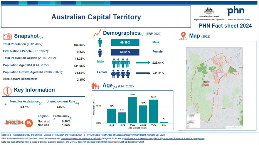 cover image for Australian Capital Territory (ACT) Primary Health Network (PHN) fact sheet