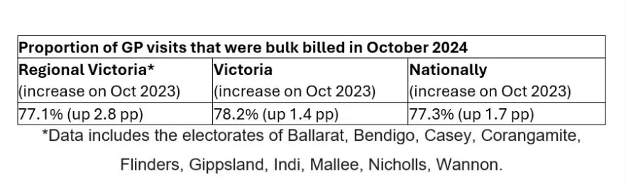 Proportion of GP visits that were bulk billed in October 2024