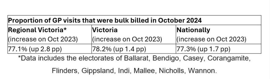 Proportion of GP visits that were bulk billed in October 2024