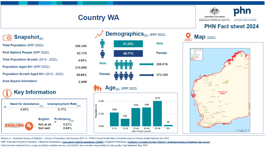 Country Western Australia Primary Health Network (PHN) fact sheet 2024