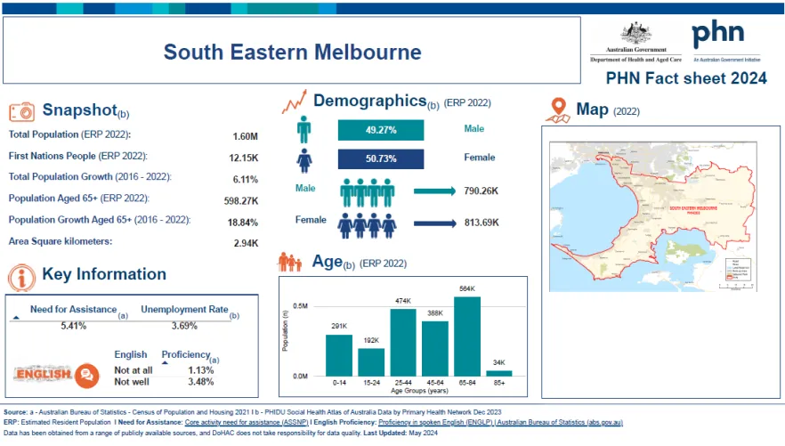 Cover image Eastern Melbourne (Vic) Primary Health Network (PHN) fact sheet