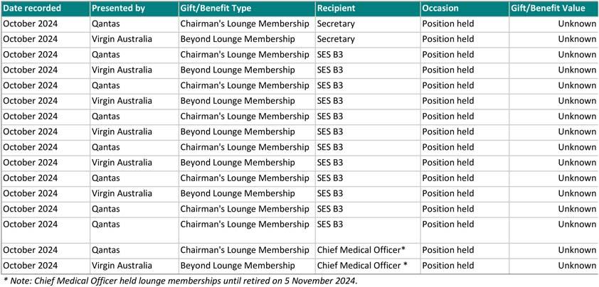 Gifts and benefits standing disclosure for airline memberships – October 2024