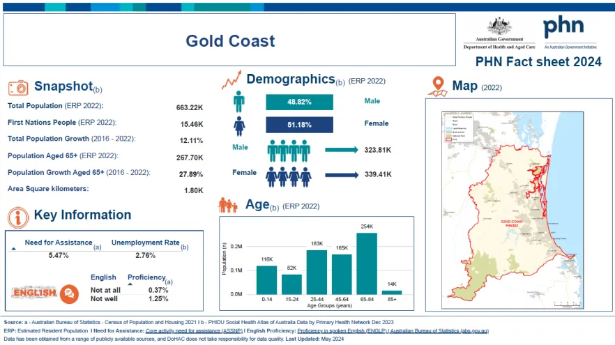Gold Coast (QLD) Primary Health Network (PHN) fact sheet 2024