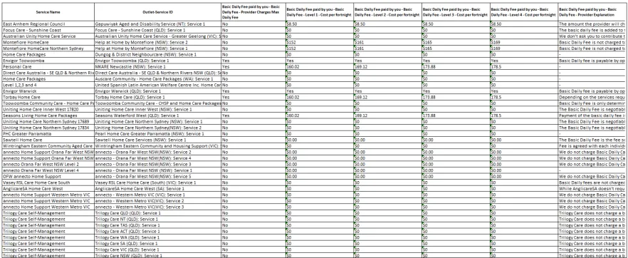 Cover image for the Home Care Package – Published pricing schedule