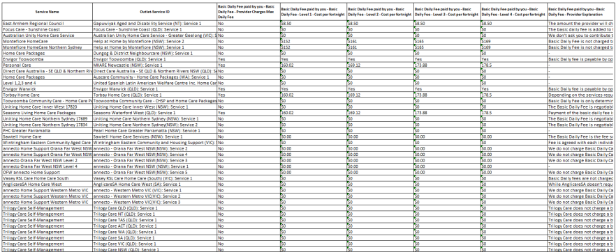 Cover image for the Home Care Package – Published pricing schedule