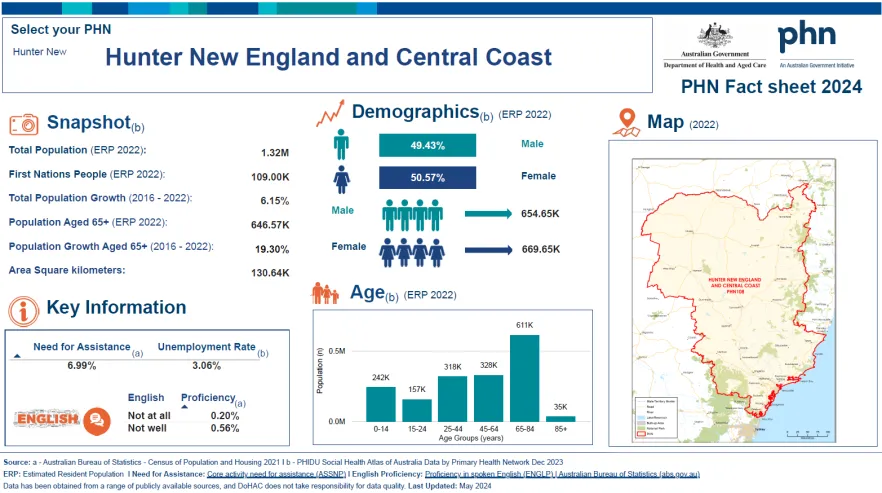 Hunter, New England and Central Coast (NSW) Primary Health Network (PHN) fact sheet 2024