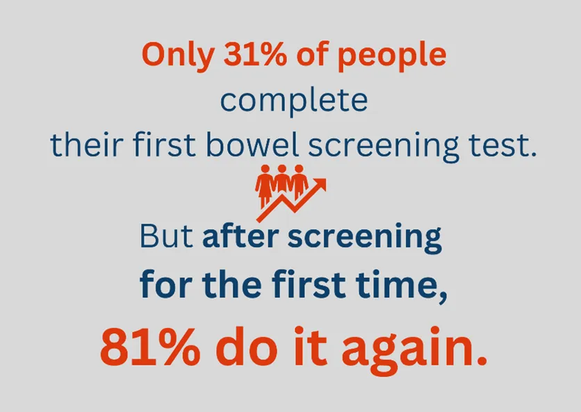 Only 31% of people complete their first bowel screening test.
