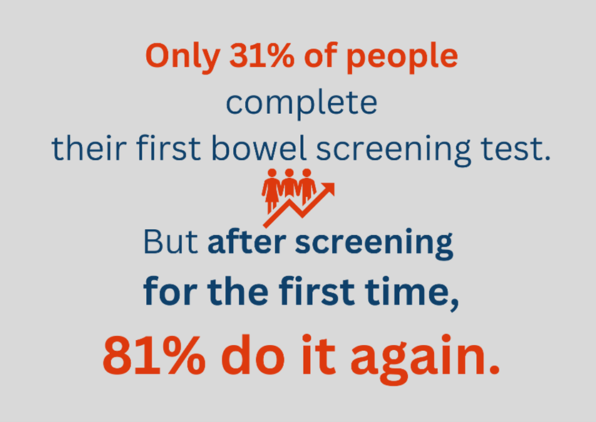 Only 31% of people complete their first bowel screening test.