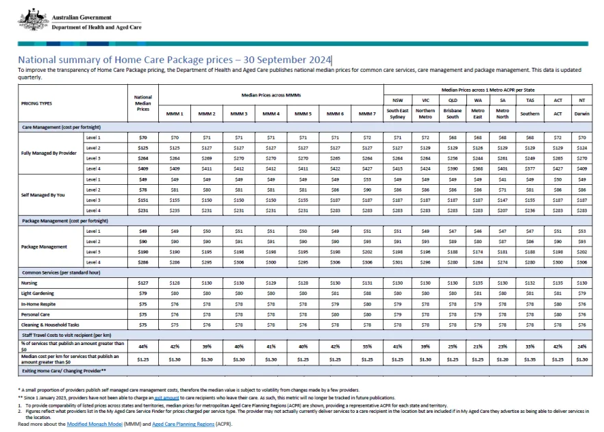 Cover page for the National summary of Home Care Package prices – 30 September 2024