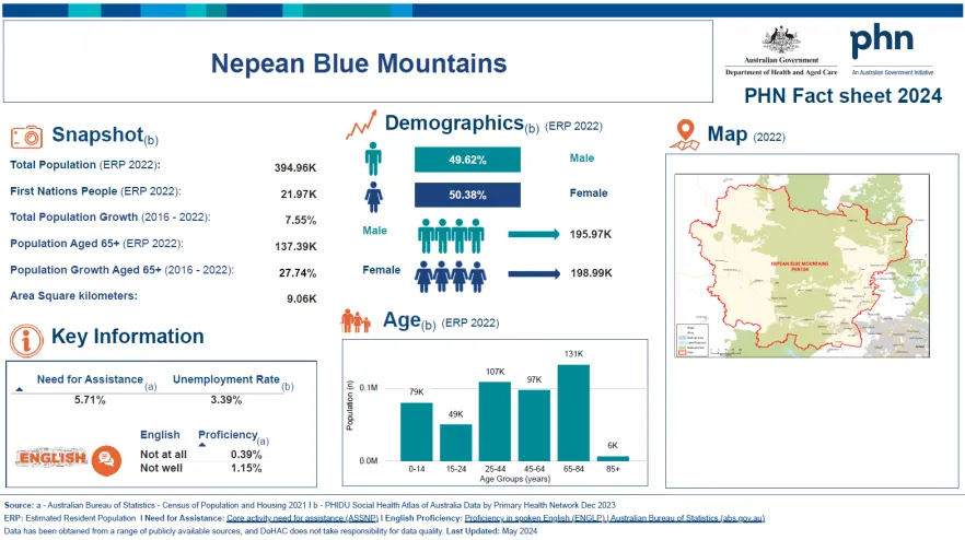 Nepean Blue Mountains (NSW) Primary Health Network (PHN) fact sheet 2024
