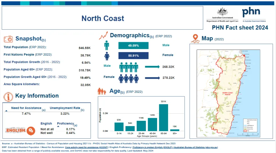 North Coast (NSW) Primary Health Network (PHN) fact sheet 2024