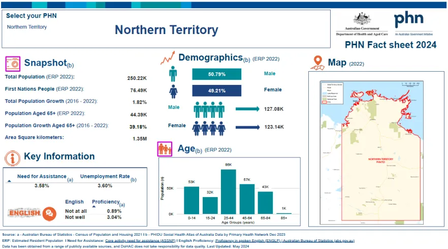 Northern Territory (NT) Primary Health Network (PHN) fact sheet 2024