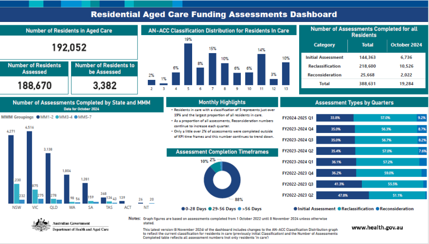 Residential aged care funding assessments dashboard
