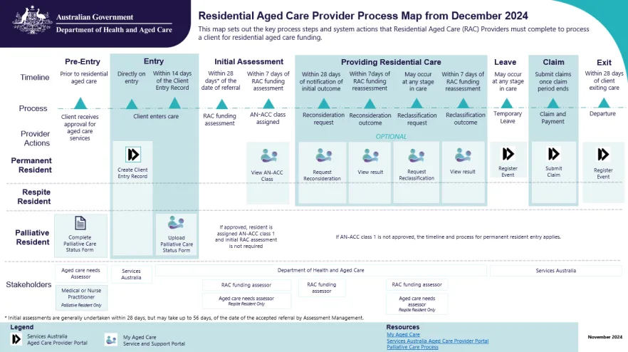 Residential Aged Care Provider process map