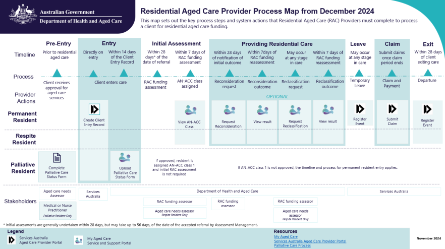 Residential Aged Care Provider process map