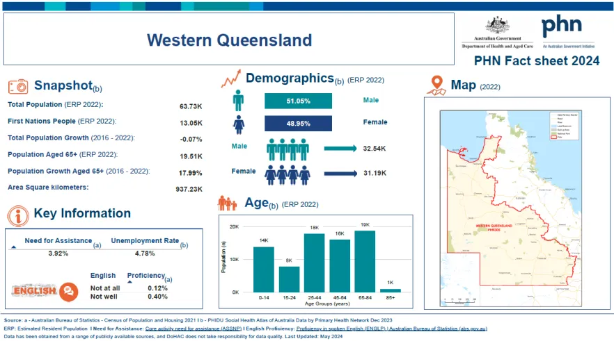 Western Queensland Primary Health Network (PHN) fact sheet 2024