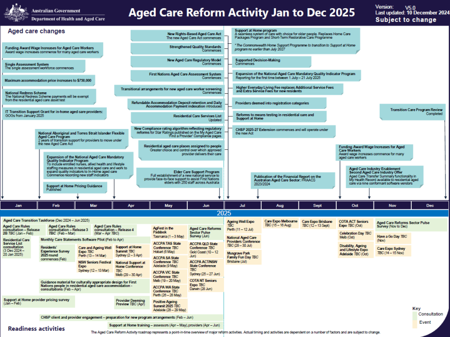 Aged care reform roadmap – 2022 to 2025