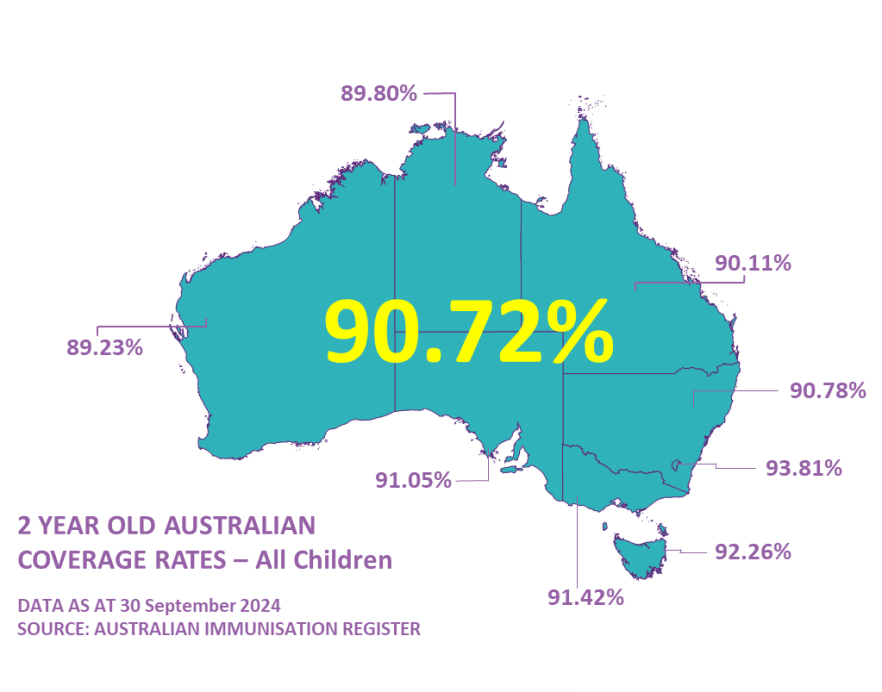 Coverage rates for 2 year olds
