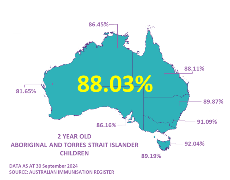Coverage rates for Aboriginal and Torres Strait Islander two year olds