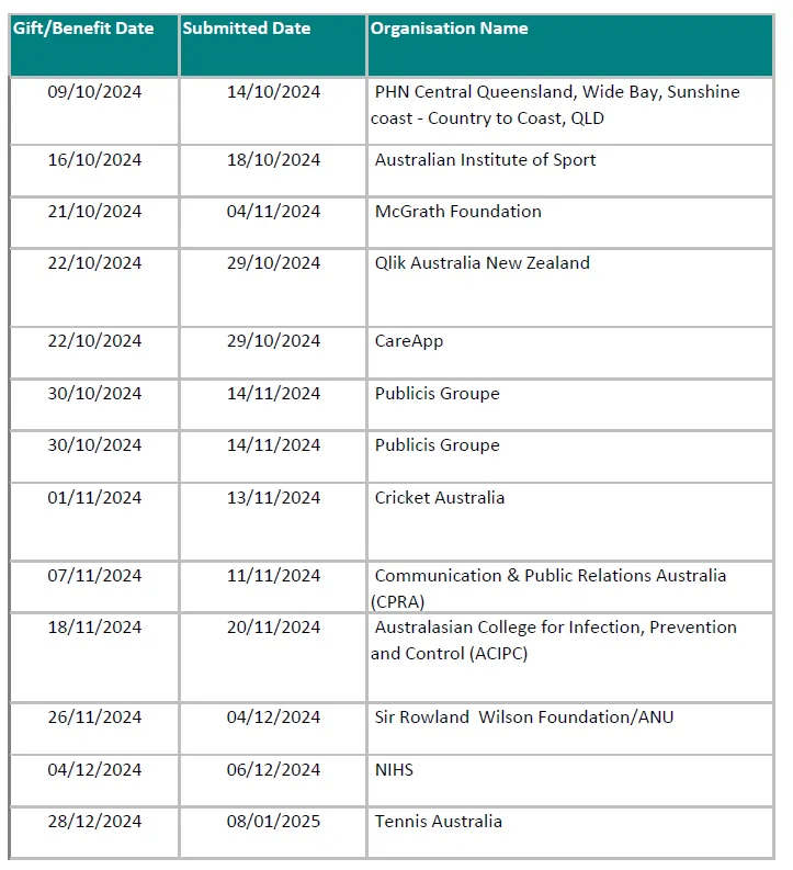 Reportable Gifts & Benefits – 1 October to 31 December 2024