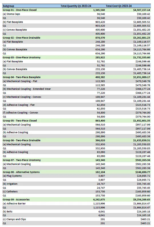 Utilisation and Expenditure Data – Q1 – Financial Year 2023-24