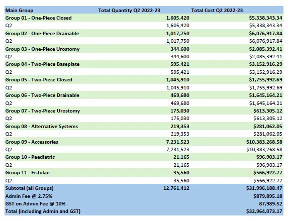 Utilisation and Expenditure Data – Q3 – Financial Year 2022-23