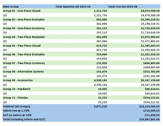 Utilisation and Expenditure Data – Q3 – Financial Year 2023-24