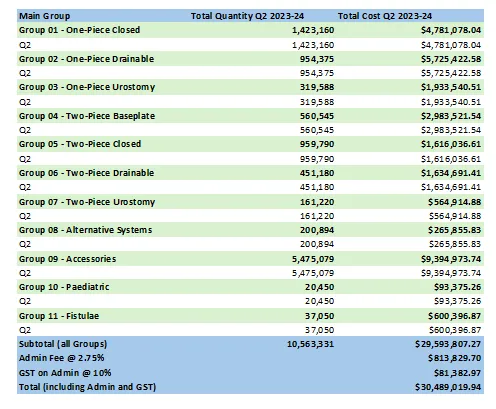 Utilisation and Expenditure Data – Q2 – Financial Year 2023-24
