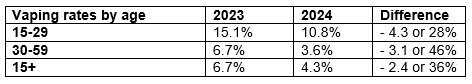 Statistics showing vaping rates by age