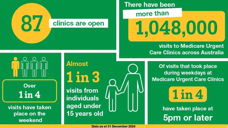 Infographic with statistics about Medicare Urgent Care Clinics
