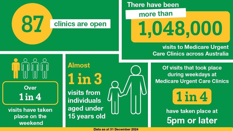 Infographic with statistics about Medicare Urgent Care Clinics