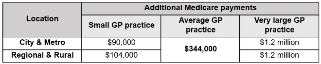 Table showing the additional Medicare payments to GP practices