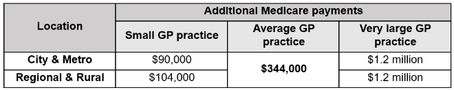 Table showing the additional Medicare payments to GP practices