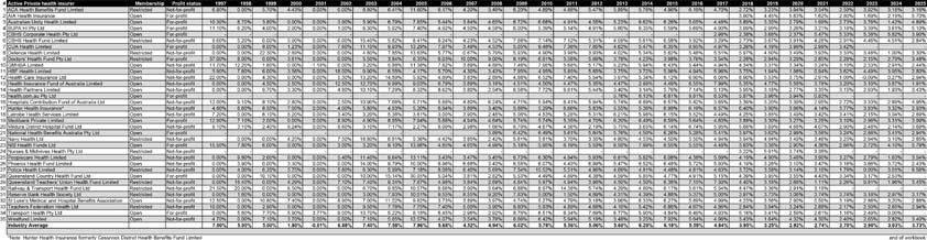 Average annual price changes in private health insurance premiums