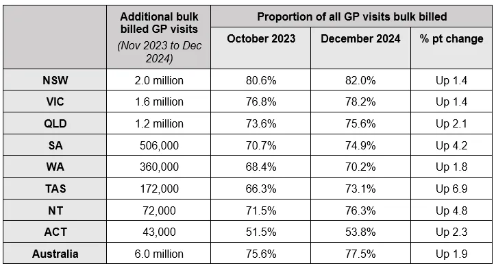 Table showing additional bulk billed GP visits from November 2023 to December 2024 for all states and for Australia as a total and the proportion of all GP visits bulk billed. It shows an increase in the proportion of bulk billed GP visits in Australia of 1.9%.