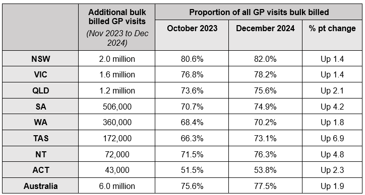 Table showing additional bulk billed GP visits from November 2023 to December 2024 for all states and for Australia as a total and the proportion of all GP visits bulk billed. It shows an increase in the proportion of bulk billed GP visits in Australia of 1.9%.