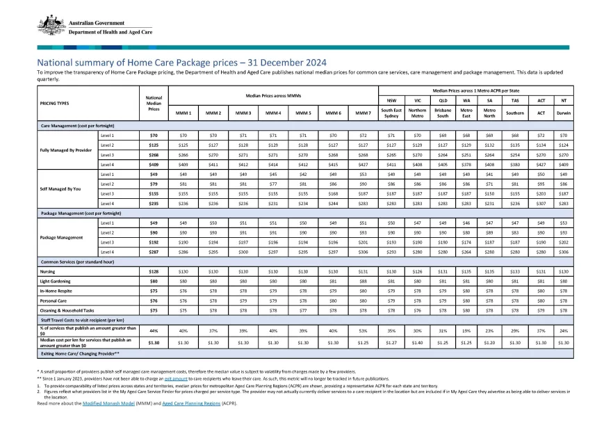 Cover image_National summary of Home Care Package prices