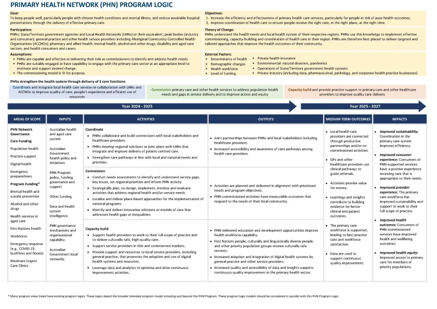 Primary Health Networks (PHN) Program logic thumbnail image