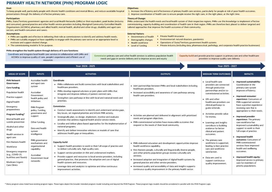 Primary Health Networks (PHN) Program logic thumbnail image