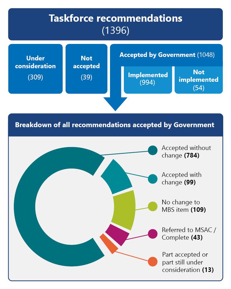 Taskforce recommendations – MBS reviews – (update 19 March 25)