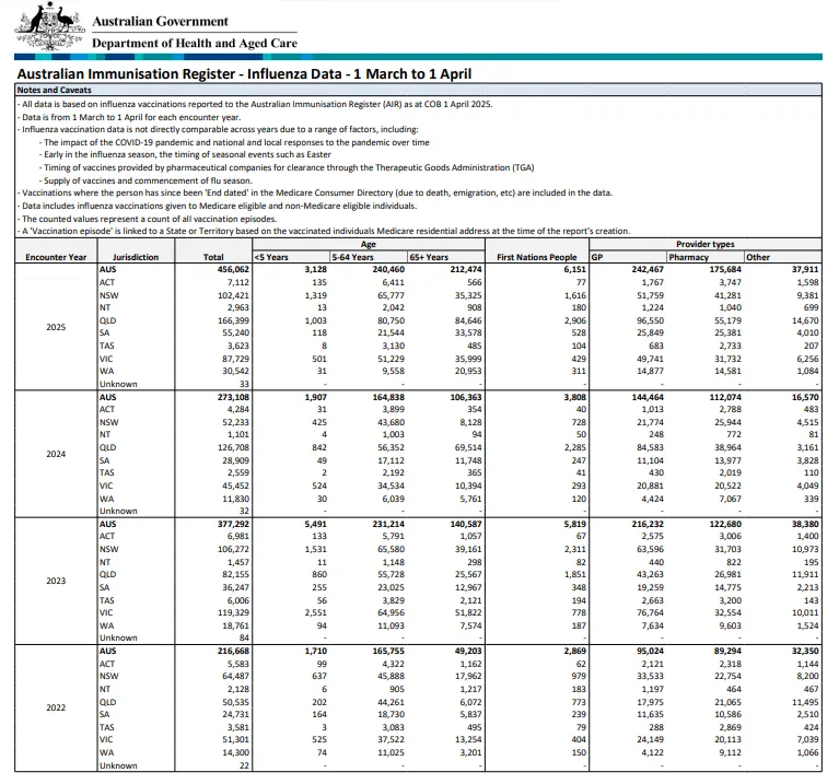Cover image of the Influenza (flu) immunisation data – 1 March to 1 April 2021-2024 