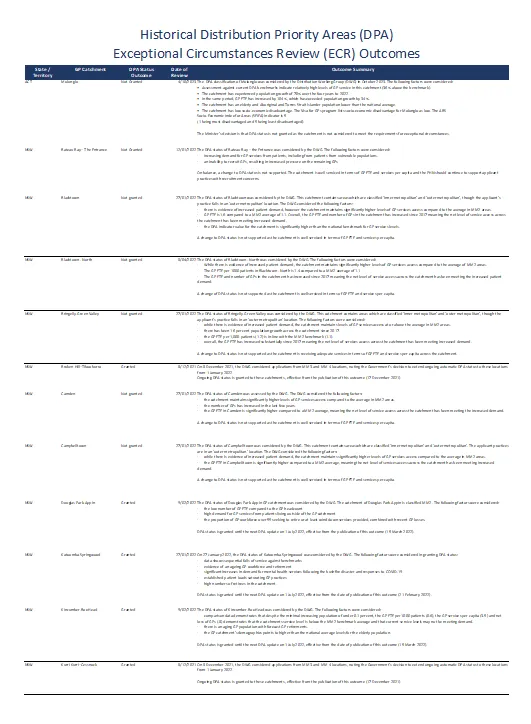 Historical distrivbution priority area – Exceptional circumstances reviews and outcomes