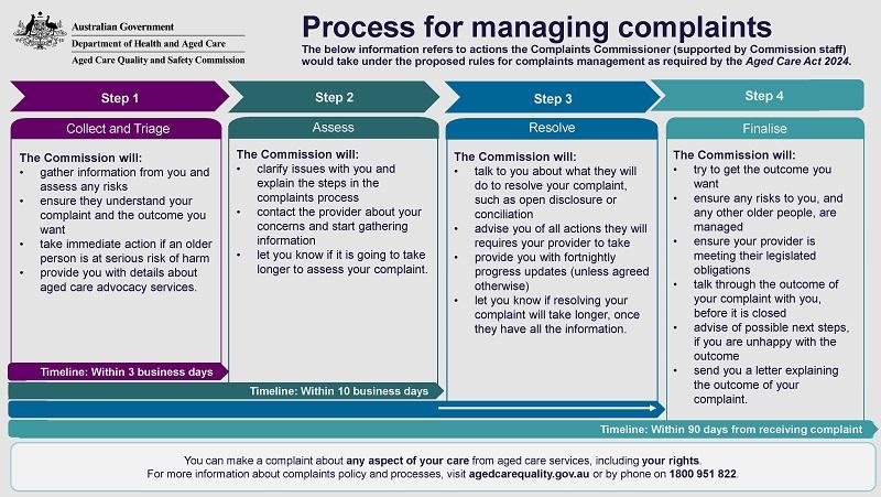 Image of the process for managing complaints flowchart