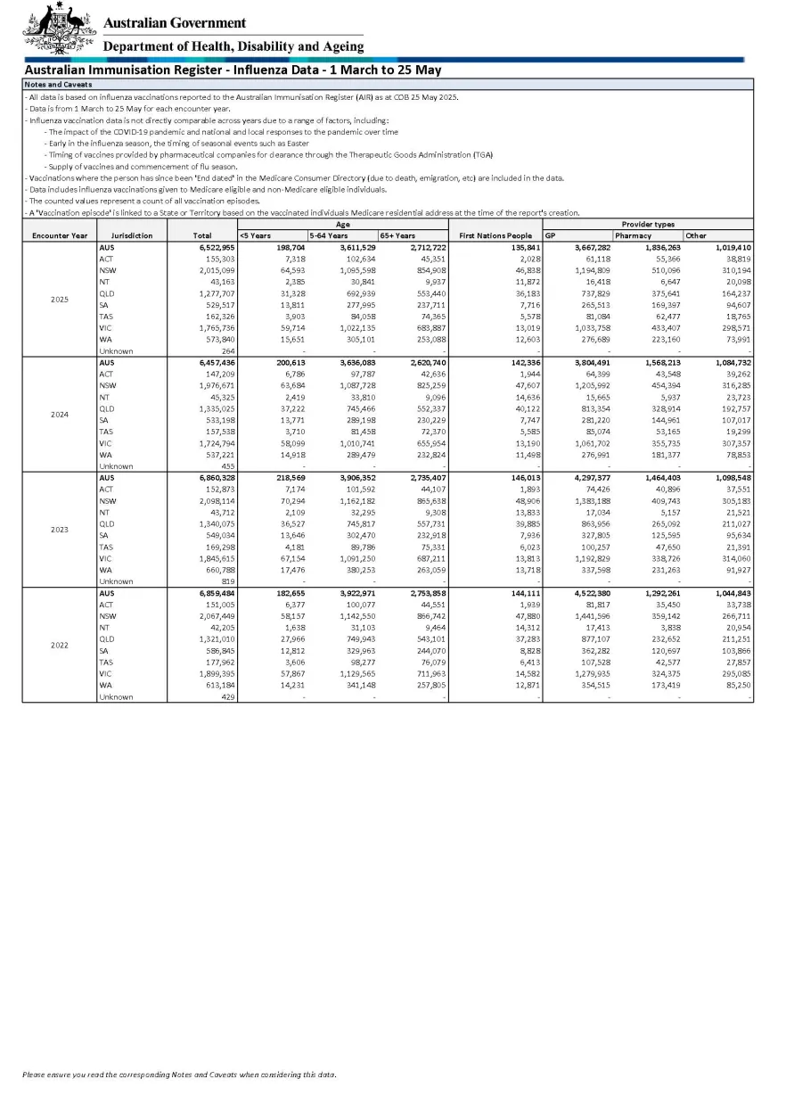 Cover page for the AIR Influenza report 1 March to 25 May 2022-2025