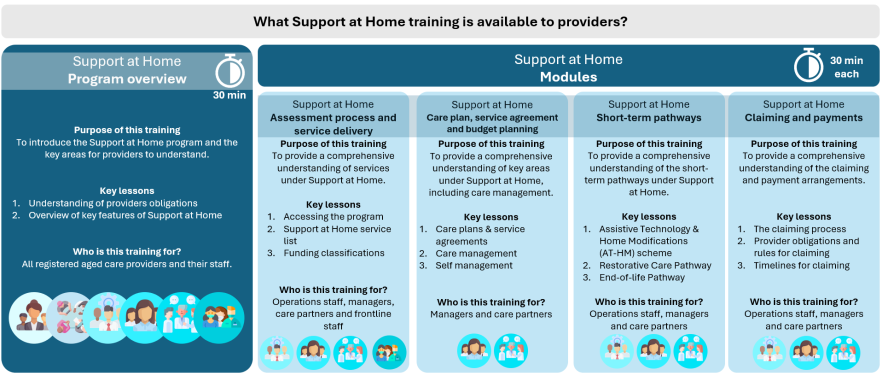 Support at Home provider training