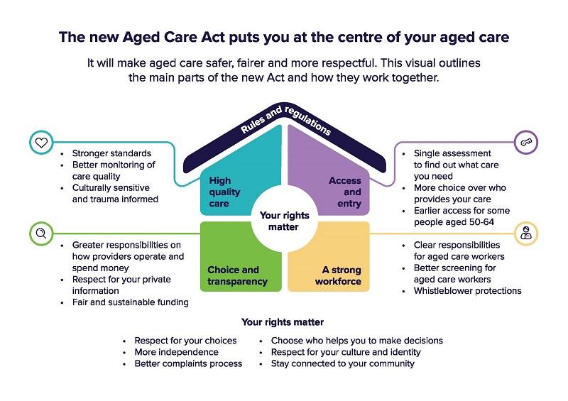 The new Aged Care Act (house logo)