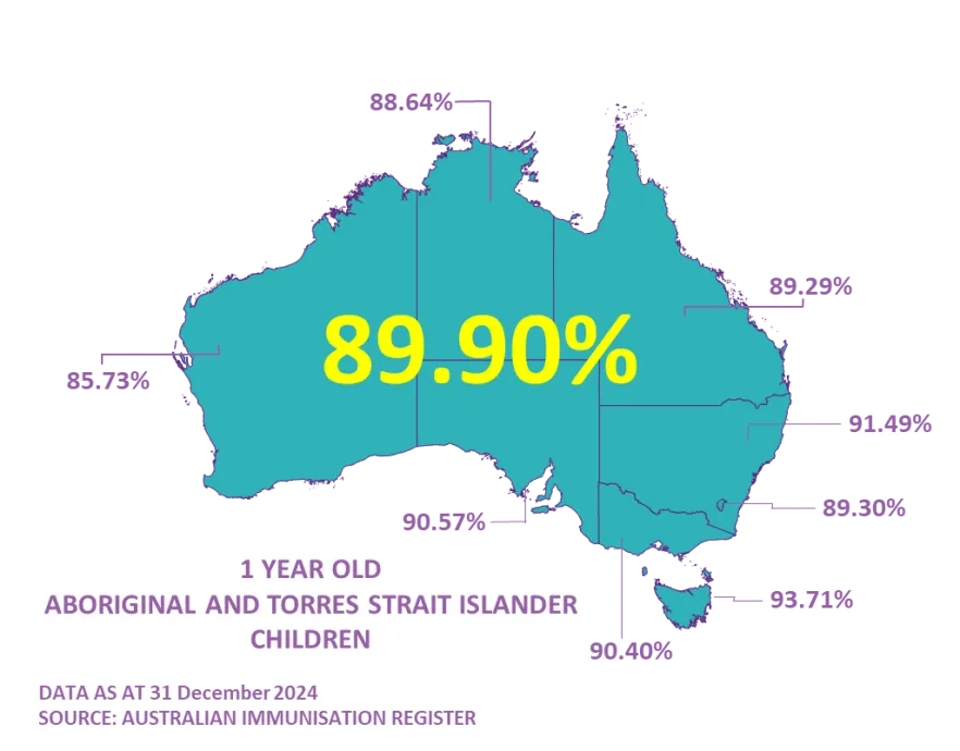 Map of Australia showing Aboriginal and Torres Strait Islander children coverage rates for 1-year-olds