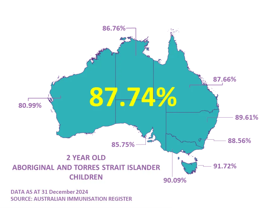 Map of Australia showing Aboriginal and Torres Strait Islander children coverage rates for 2-year-olds