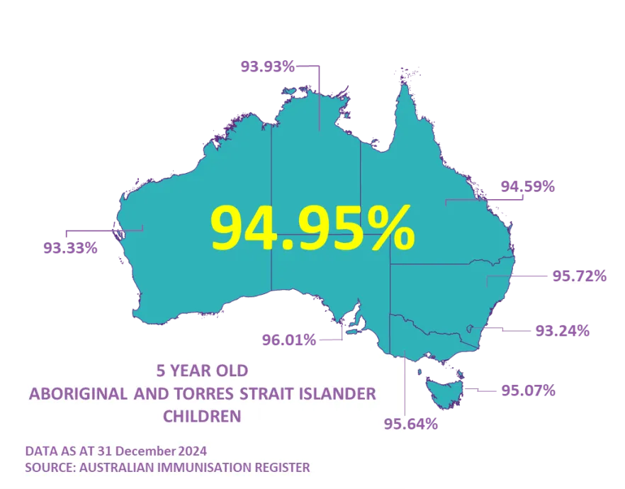 Map of Australia showing Aboriginal and Torres Strait Islander children coverage rates for 5-year-olds
